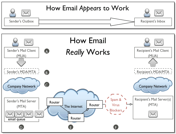 Mail Server